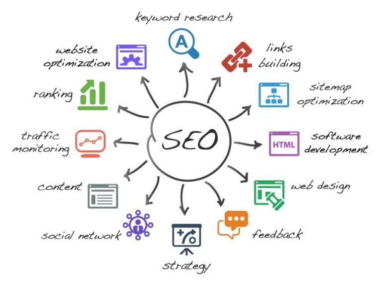Unlock the Power of SEO: The Ultimate Guide to Boosting Your Online Presence