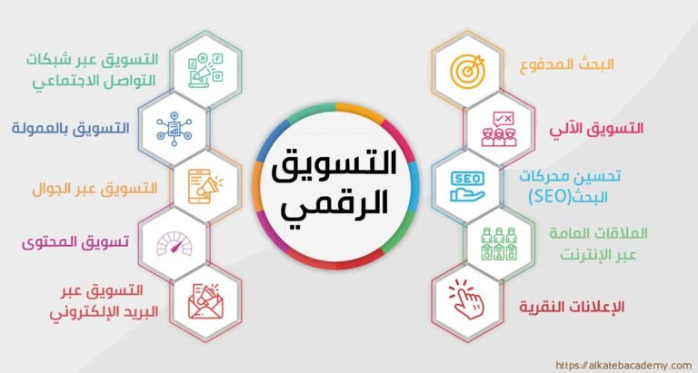 التسويق الرقمي: الاستراتيجيات المتقدمة والأدوات الأساسية للنجاح في العالم الرقمي