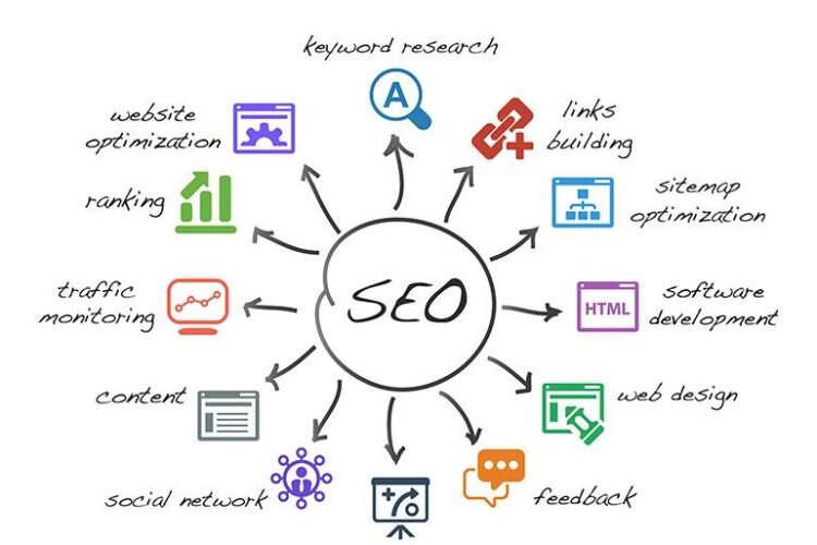Mastering SEO Marketing: Unlocking the True Potential of Your Online Presence