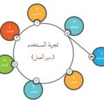 الاستراتيجيات الأساسية لتحسين تجربة المستخدم وتحقيق أفضل الترتيبات في محركات البحث