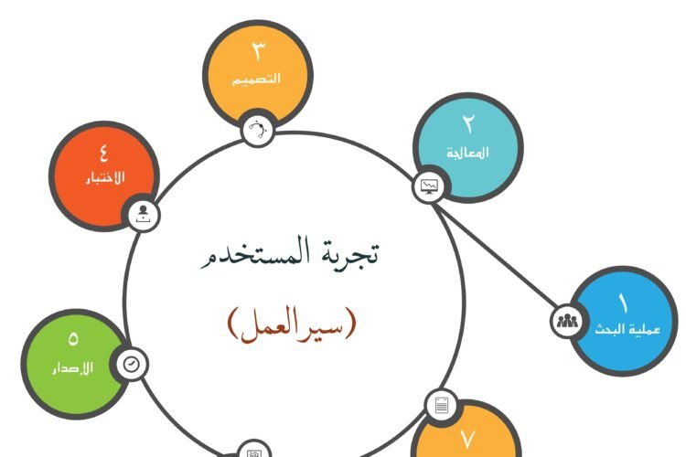الاستراتيجيات الأساسية لتحسين تجربة المستخدم وتحقيق أفضل الترتيبات في محركات البحث