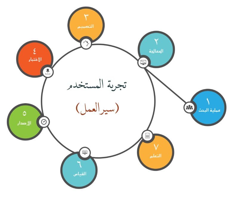 الاستراتيجيات الأساسية لتحسين تجربة المستخدم وتحقيق أفضل الترتيبات في محركات البحث